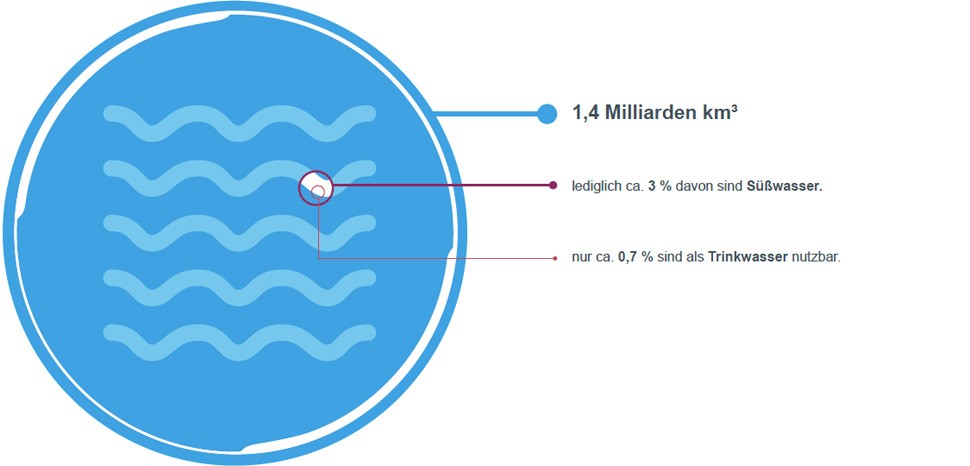 Wasserwissen Wasserwissen