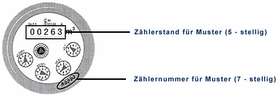 Zählerstand